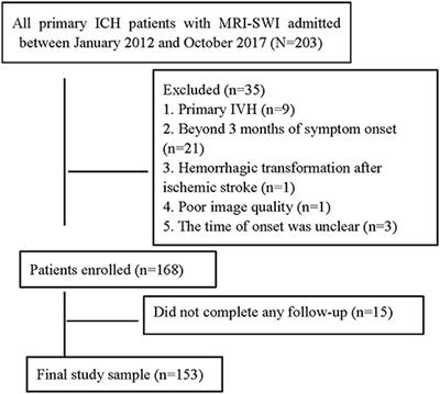Cerebral Small Vessel Disease Load Predicts Functional Outcome and Stroke Recurrence After Intracerebral Hemorrhage: A Median Follow-Up of 5 Years